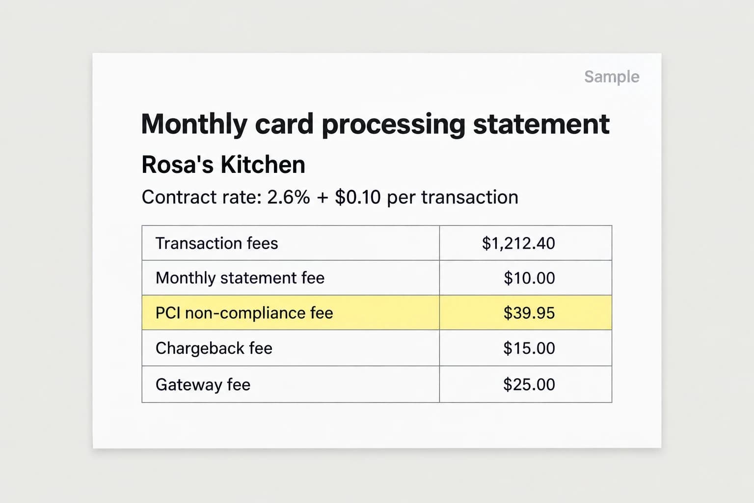 A sample card processing statement for Rosa's Kitchen showing the contract rate and five fee lines, with the line PCI non-compliance fee, $39.95 highlighted in yellow