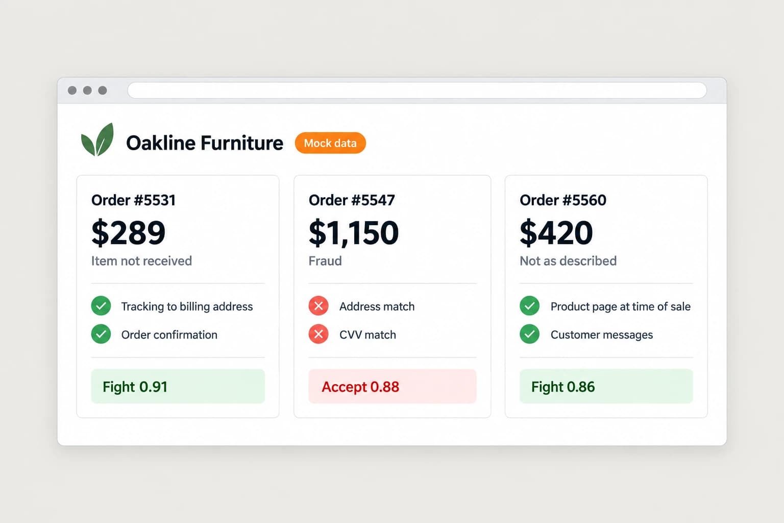 A demo page for Oakline Furniture tagged Mock data, with three dispute cards, each with an order number, amount, reason code, a checklist of ticks and crosses, and a verdict such as Fight 0.91 or Accept 0.88