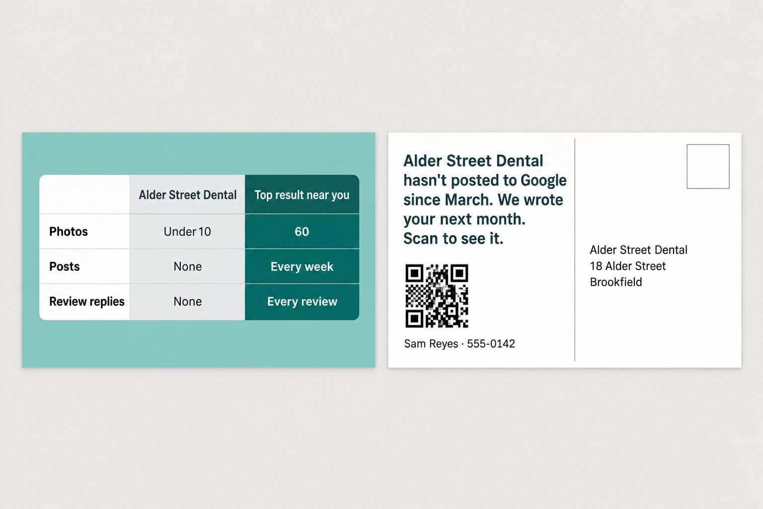 Both sides of a postcard laid flat. The front compares Alder Street Dental with the top result near them: photos under 10 against 60, posts none against every week, review replies none against every review. The back reads Alder Street Dental hasn't posted to Google since March. We wrote your next month. Scan to see it, with a QR code, a name and number, and the address