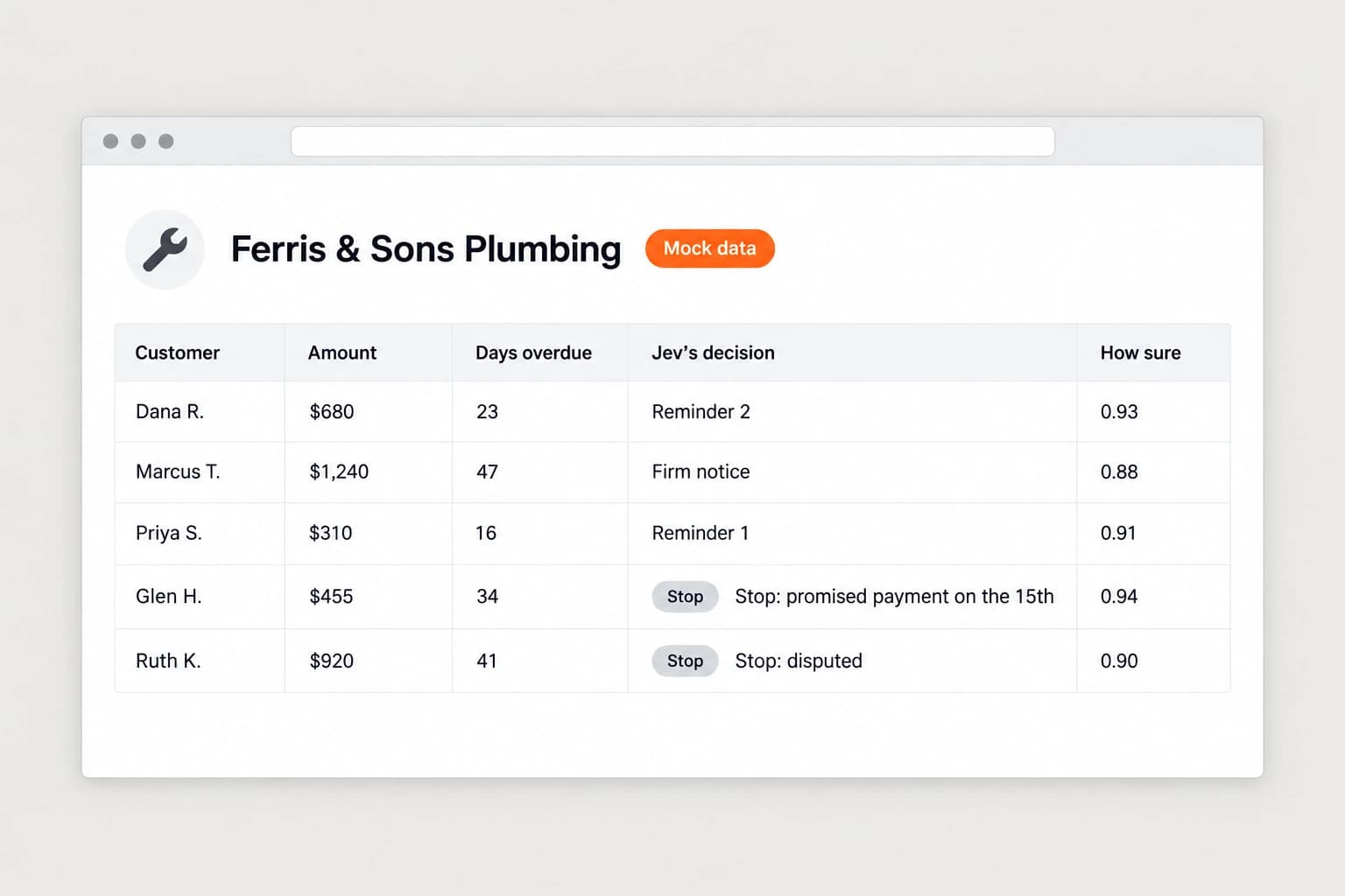 A demo page for Ferris & Sons Plumbing tagged Mock data, with a table of five invoices listing customer, amount, days overdue, Jev's decision such as Reminder 2 or Stop: disputed, and how sure Jev is